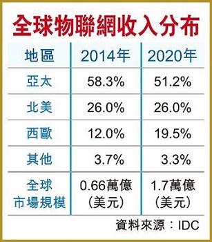 物联网商机无限 谷歌思科英特尔力攻