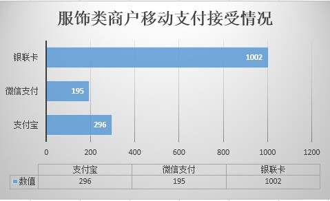 服饰类商户移动支付接受情况