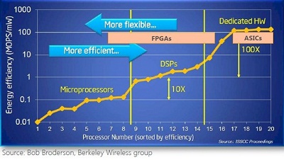 　　继安华高科技以370亿美元的现金和股票收购芯片厂商博通之后，年初英特尔并购可编程逻辑芯片巨头Altera的传闻今天也成为现实。即英特尔宣布将以每股54美元的价格收购Altera，以此计算，此交易总价将达到167亿美元，创造了英特尔并购历史上金额最大的纪录，那么问题来了，为何英特尔在此时不惜重金并购Altera?