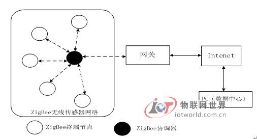 ZigBee无线传感器网络与Internet互联结构模型