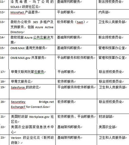 　　2015年5月4日，23种云计算产品通过了美国国防部的安全认证，表明国防部在采用商用云计算服务方面获得了进展。军种部和国防部机构使用的这23个云计算产品已经满足了适用于联邦政府范围的联邦风险和授权管理项目(FedRAMP)的相关安全基准。