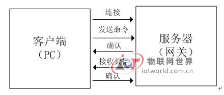 服务器与客户端通信模型