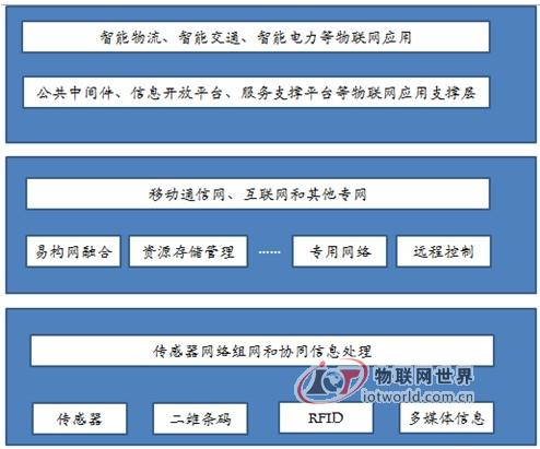 物联网技术体系框架
