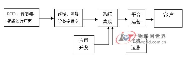 东信和平物联网商业模式，物联网世界网