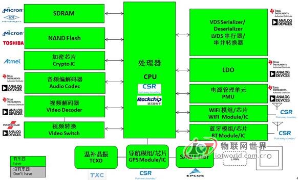 大联大世平集团推出完整的车载Wi-Fi影音解决方案 物联网世界网