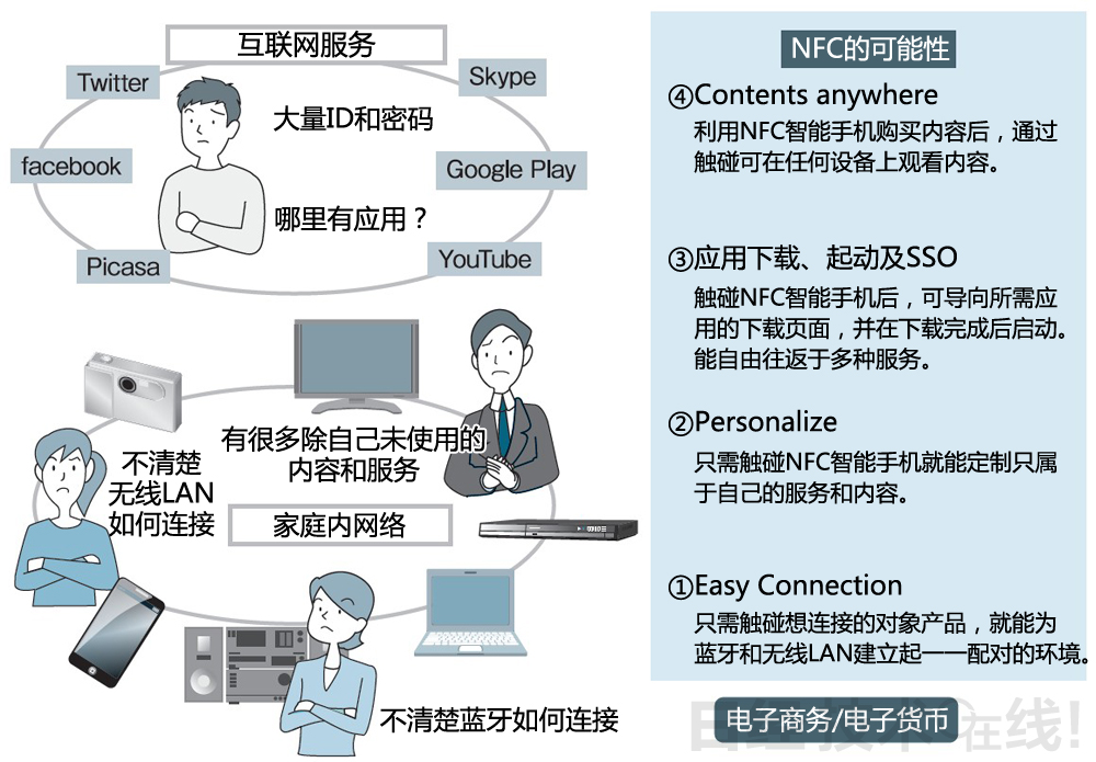 图15：连接产品和服务的NFC