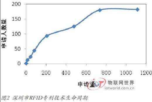 深圳市RFID专利申请、公开总体趋势