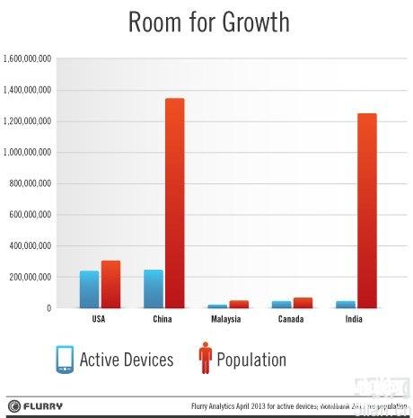 全球活跃联网设备到2014年将会达到20亿部