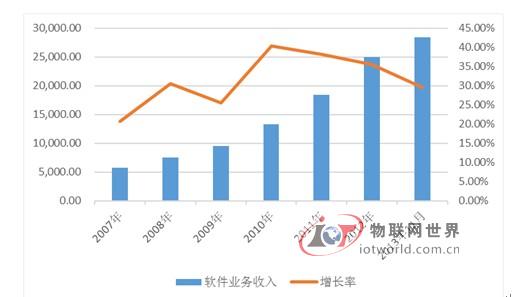 2007年—2013年软件和信息技术服务业的收入情况
