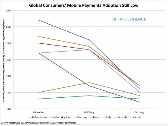 全球移动支付使用率仍很低