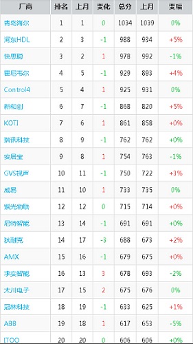 智能家居品牌指数——5月