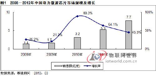 坚强智能电网建设拉动市场快速增长