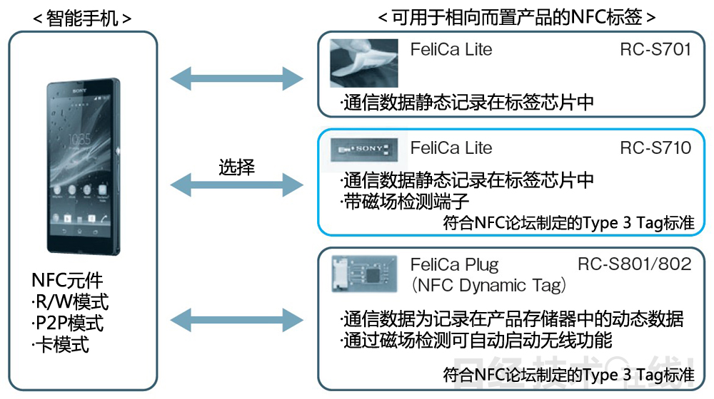 图9：产品中搭载的NFC模块的选择