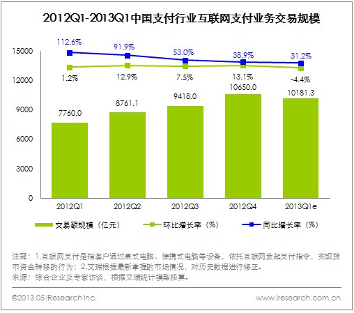 艾瑞咨询：2013年移动支付单季交易规模达646.1亿
