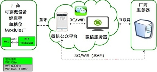 近日大联大控股宣布，其旗下世平的技术团队已成功完成可穿戴设备经由微信 Wechat API，与厂商服务器进行通讯的功能验证，并推出基于 TI CC254X的可穿戴设备与微信互联互通解决方案及加上基于CSR、Epcos-TDK、TI、Toshiba的低功耗蓝牙芯片解决方案的组合。