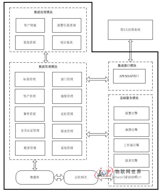 医院物联网应用中间件平台结构图