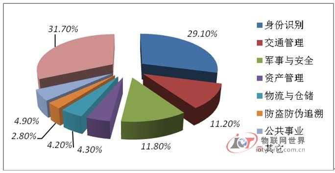  2010年中国RFID行业细分应用领域市场份额