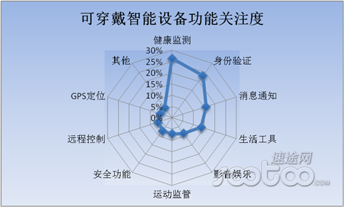 速途研究院：2015H1可穿戴智能设备市场报告