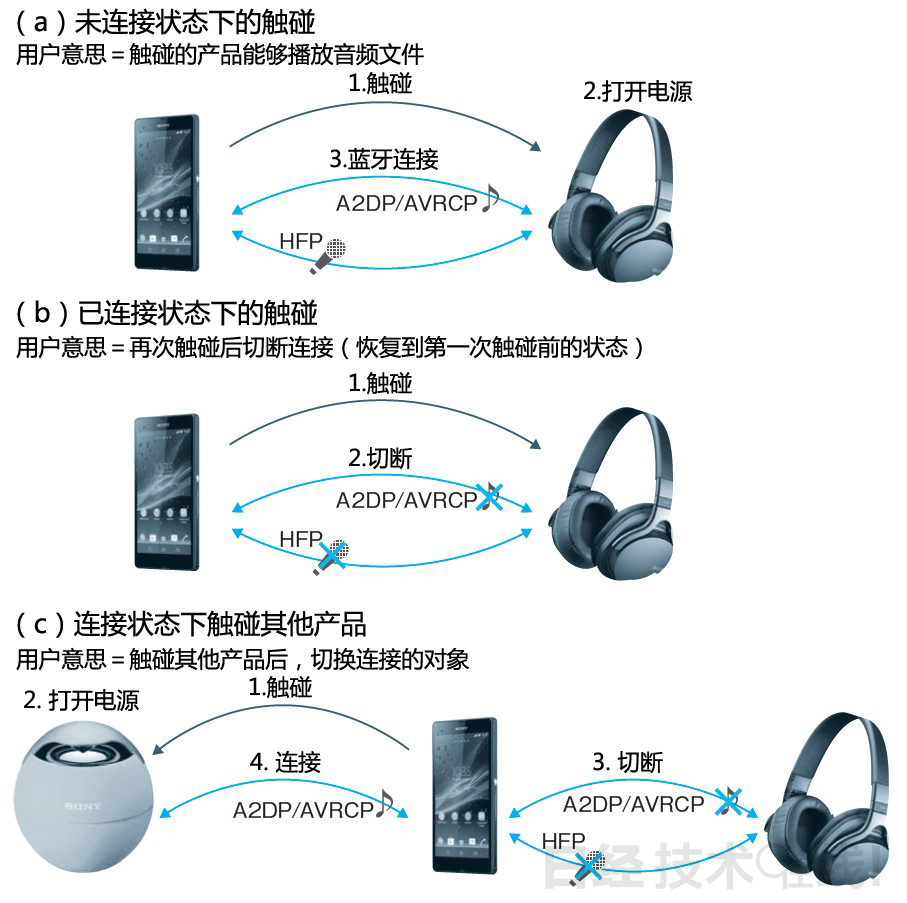 图8：讨论用智能手机触碰音箱和头戴式耳机时的反应