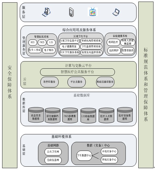 智慧医疗方案架构图