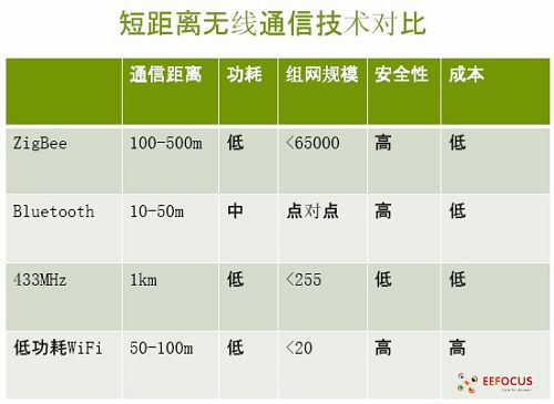 ZigBee并非要取代WiFi和蓝牙 