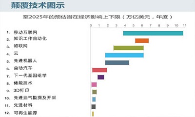 麦肯锡发布决定2025年经济的12大颠覆技术 物联网上榜