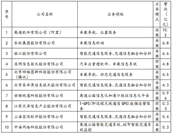 国内外车联网市场发展的现状及市场驱动力分析