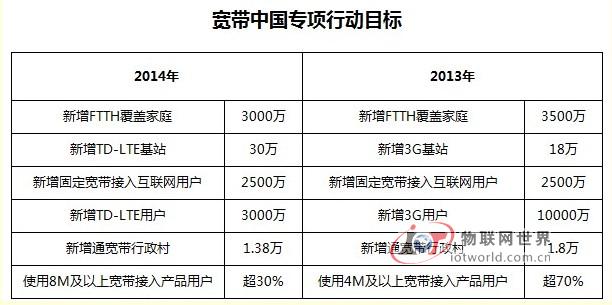 宽带中国，4G