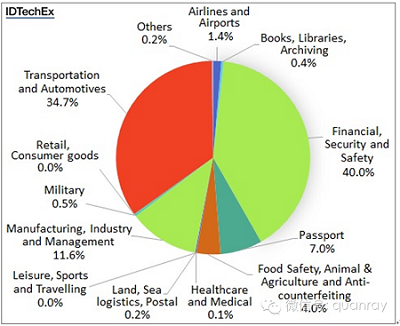 IDTechEx:中国RFID市场价值2025年将达到43亿美元