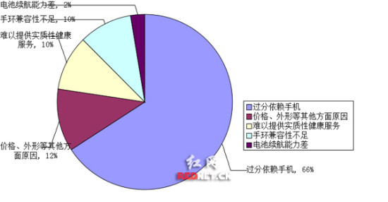 智能手环认知率高使用率低四成用户持续佩戴未超一个月