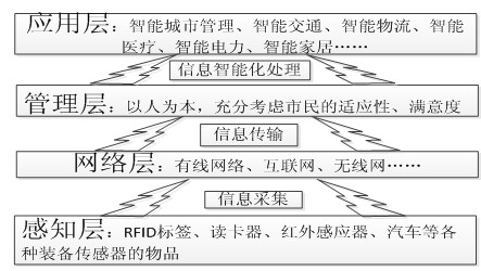 智慧城市四层体系