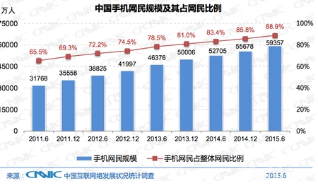 中国网民规模达6.68亿 互联网普及率为48.8%