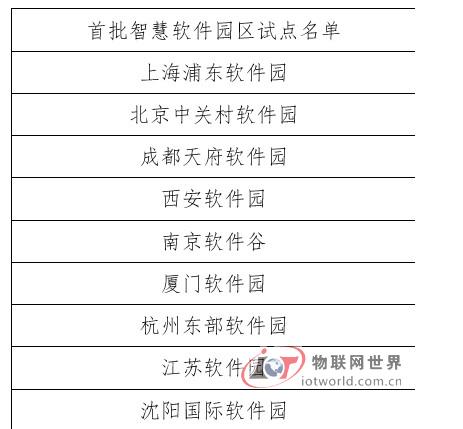 首批中国智慧软件园区试点公布--物联网世界网