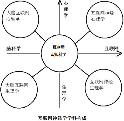 公式:互联网+脑科学=互联网神经学