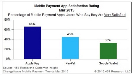 移动支付意向调查:Apple Pay在美稳定增长 PayPal下降