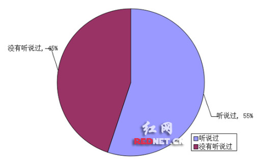 智能手环认知率高使用率低四成用户持续佩戴未超一个月