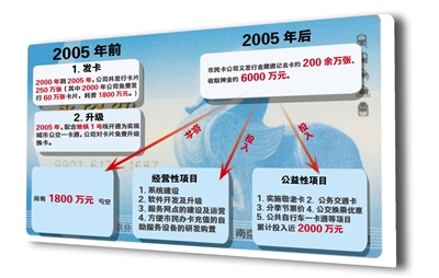 南京市民卡公司正面回应：30元公交卡押金都在哪儿“磨损”