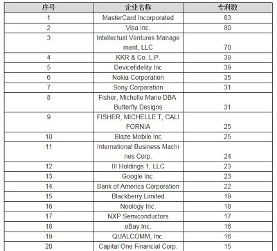 NFC、RFID支付技术专利分析