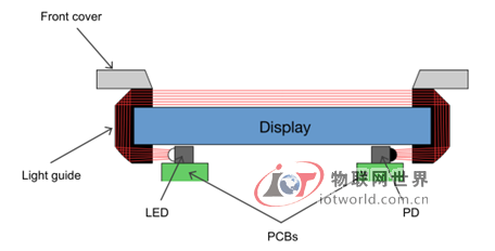小尺寸光学红外触摸技术性能探讨 物联网世界网