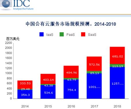 强劲增速之下，有关阿里云未来的三大疑问