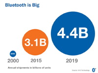 物联网技术兴起 蓝牙智能设备爆炸式增长