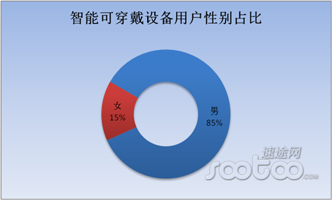 速途研究院：2015H1可穿戴智能设备市场报告