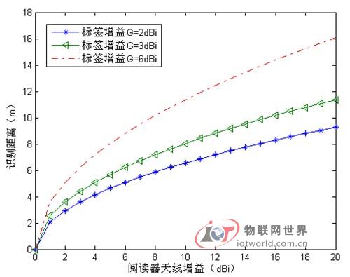 标签的工作距离（正向距离）
