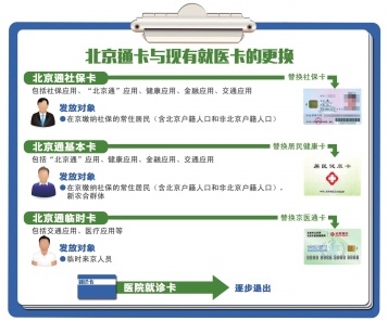 北京启动“三卡合一”工作 新版社保卡有望明年全面推广