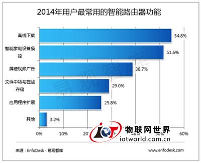 百度为首的云端服务成智能家居发展关键 物联网世界网