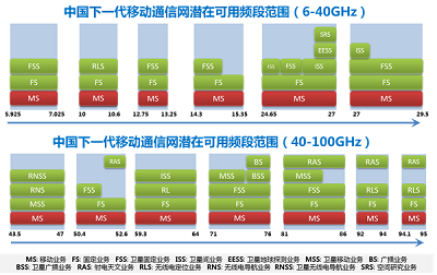 国内无线频谱资源分配图集[图]