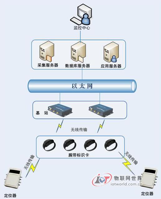 RFID人员定位助力监狱信息化建设，物联网世界网