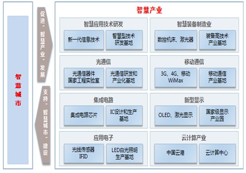 智慧产业结构图