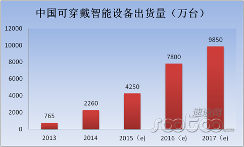 速途研究院：2015H1可穿戴智能设备市场报告