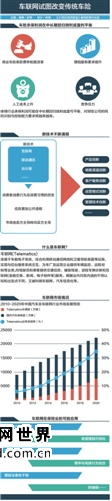 车联网保险搭车费改 借大数据向逆向补贴说“不”? 物联网世界网